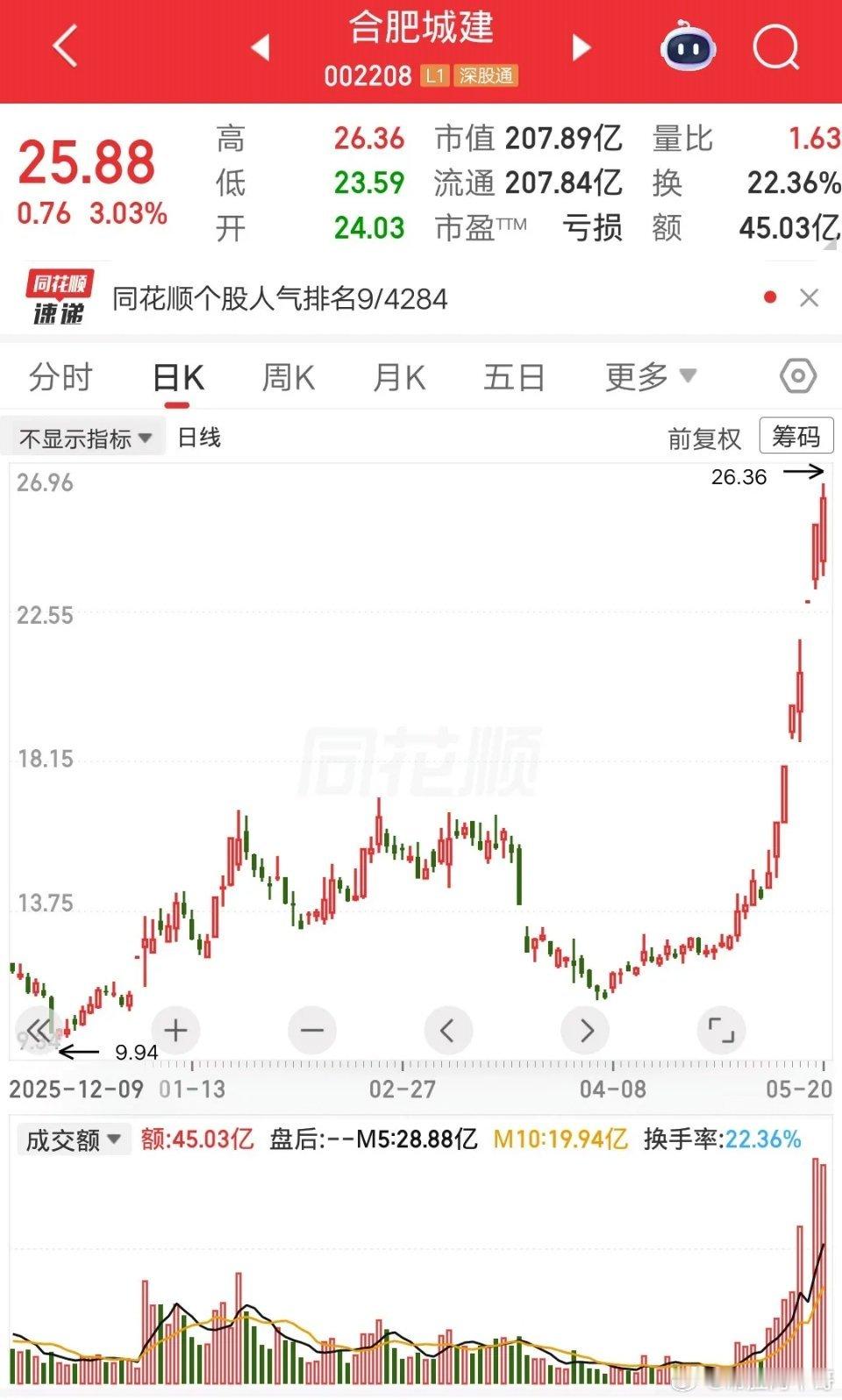 一位深圳的股民，12.27元重仓合肥城建，一把买了65万块。现在股价涨到25.8