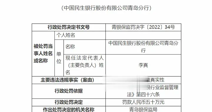 掩盖资产质量真实性 民生银行青岛分行被罚50万