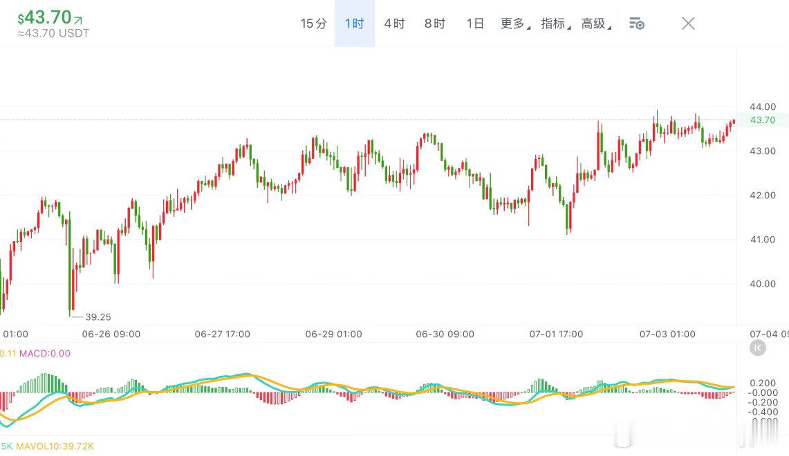 LTC 1H布林带上轨43.7，下轨43.1，价格43.4处中轨反复摩擦，成交量