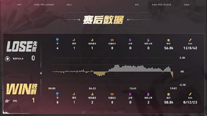 SYG对战TES就算被对面拿到人头也丝毫不慌朵莉亚主宰一抢，局势瞬间直接反转。 