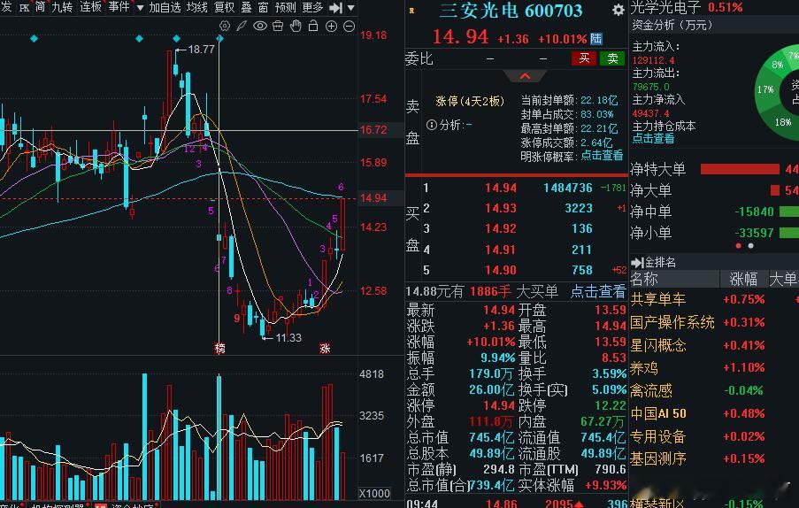三安光电如愿以偿涨停了，恭喜所有V+抄作业的宝们，吃肉就是爽歪歪！ 