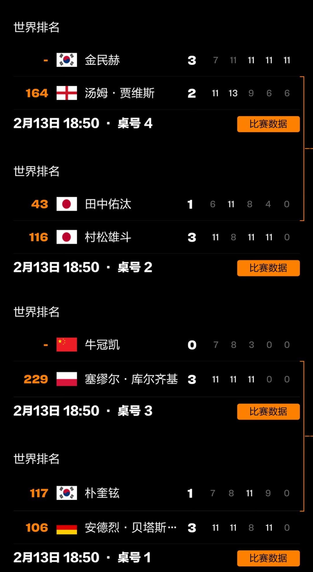 2025wtt杜塞尔多夫支线中国男乒截止2.13晋级情况资格赛不入 敖华磊64强