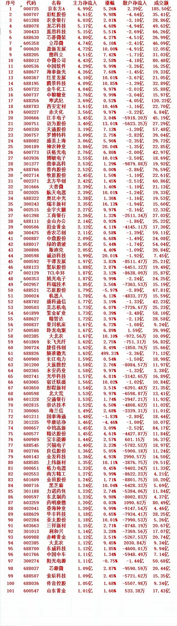 8月18号收盘，主力趁低位大幅买入的个股名单（前100）1 000725 京东方