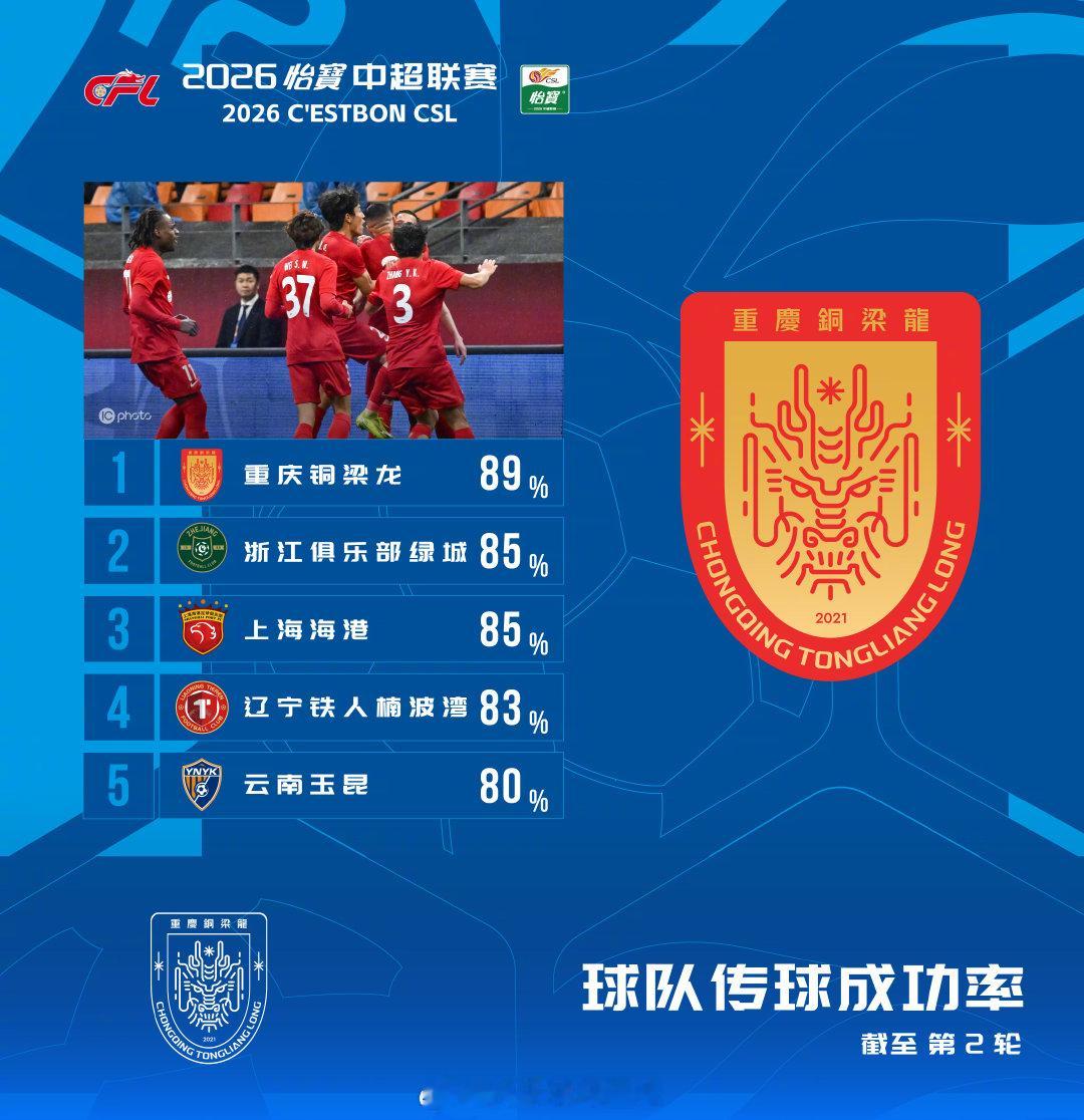 2026怡宝中超联赛 第2轮 传球成功率排行榜在对阵辽宁铁人楠波湾的比赛中，的传