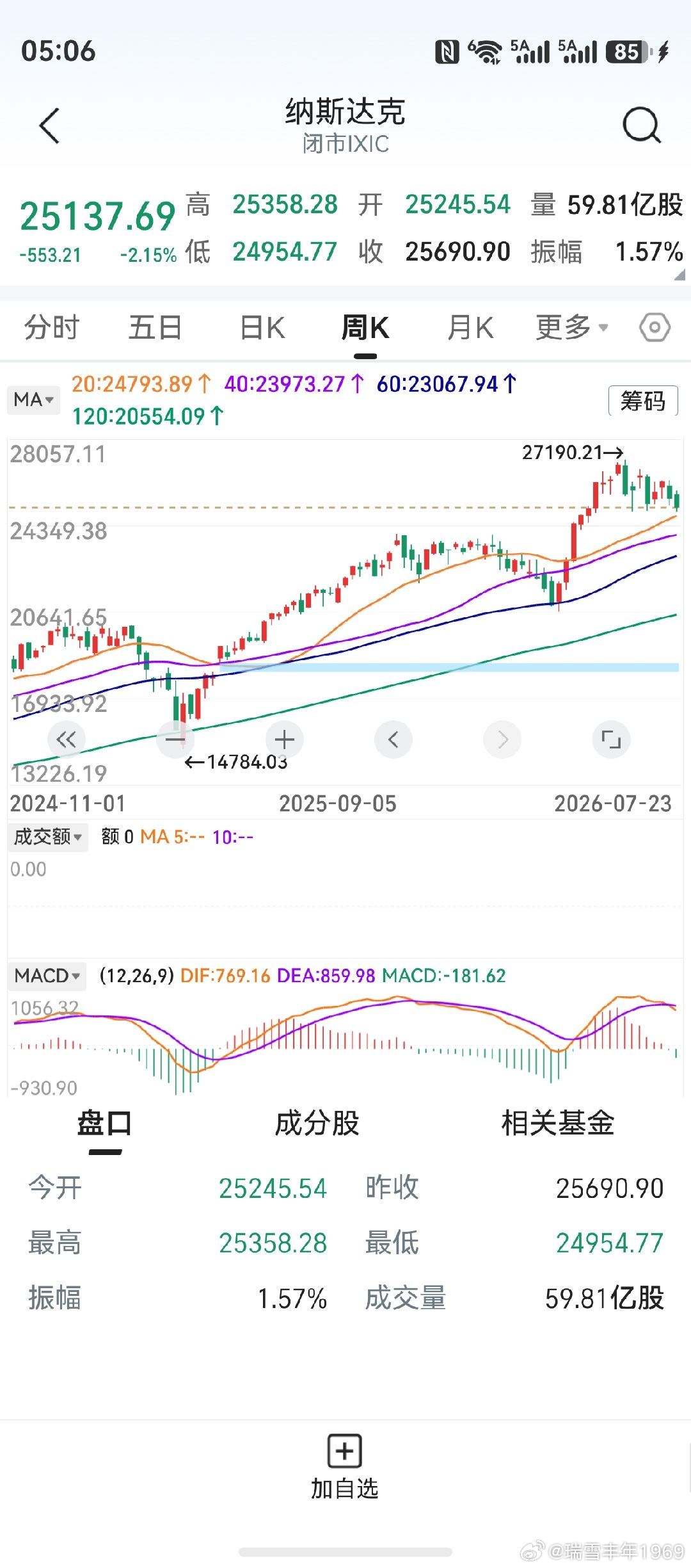 特斯拉、谷歌暴跌，纳斯达克收盘跌超2%。全球市场，都有意想不到的事。长鑫科技下周