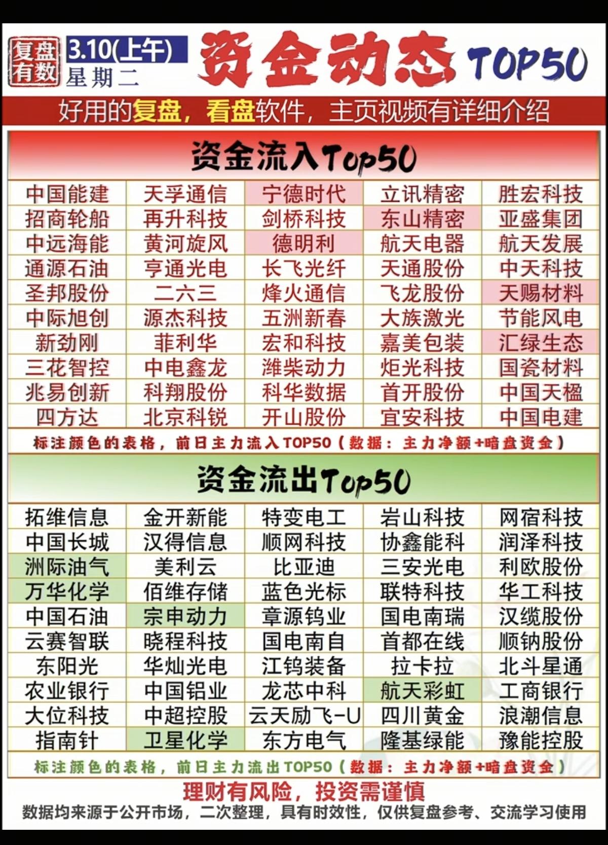 3.10周二  主力资金  抢筹出逃个股榜！

资金抢筹：
1.电子元件
2.半