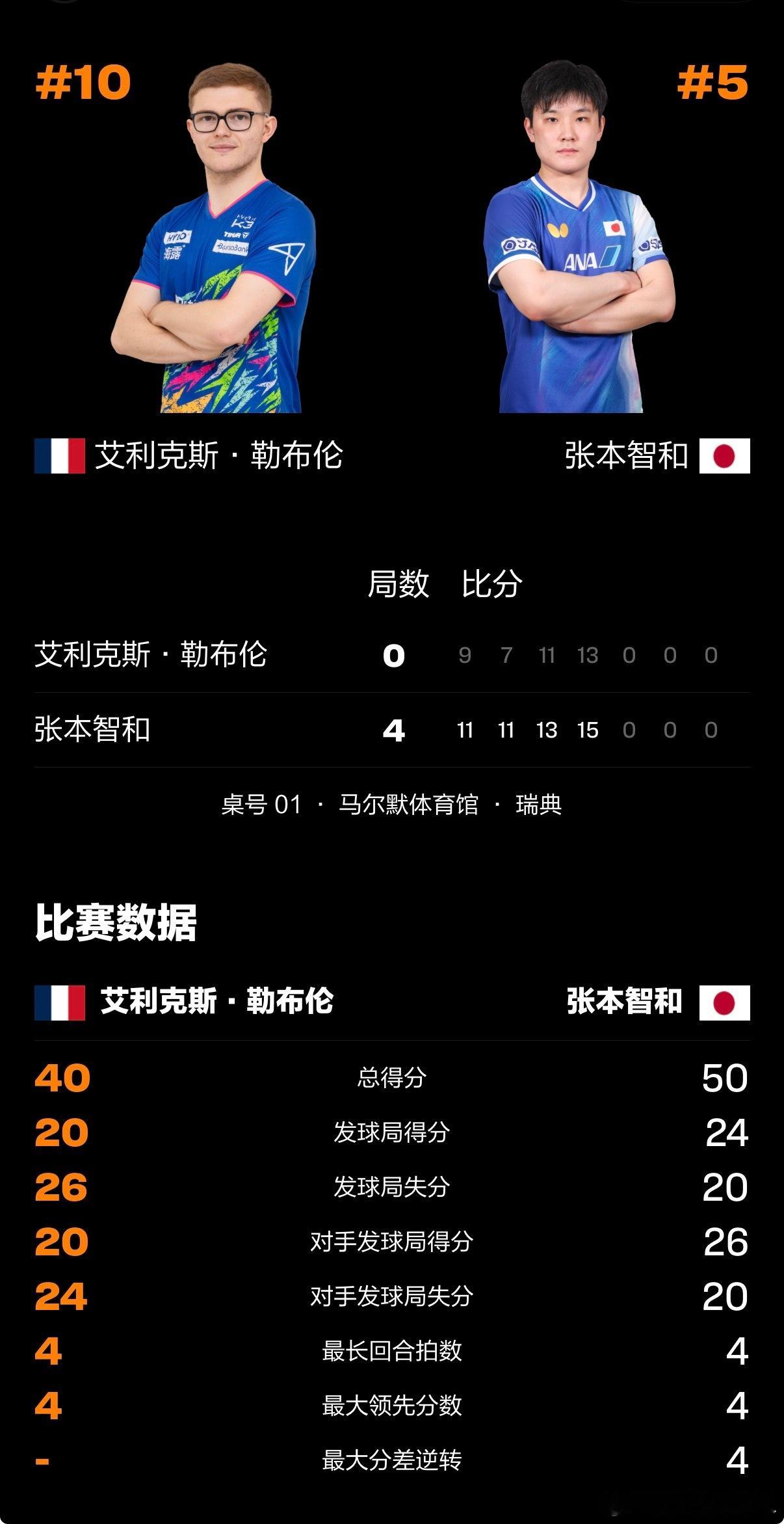 张本智和4-0艾利克斯勒布伦晋级半决赛 