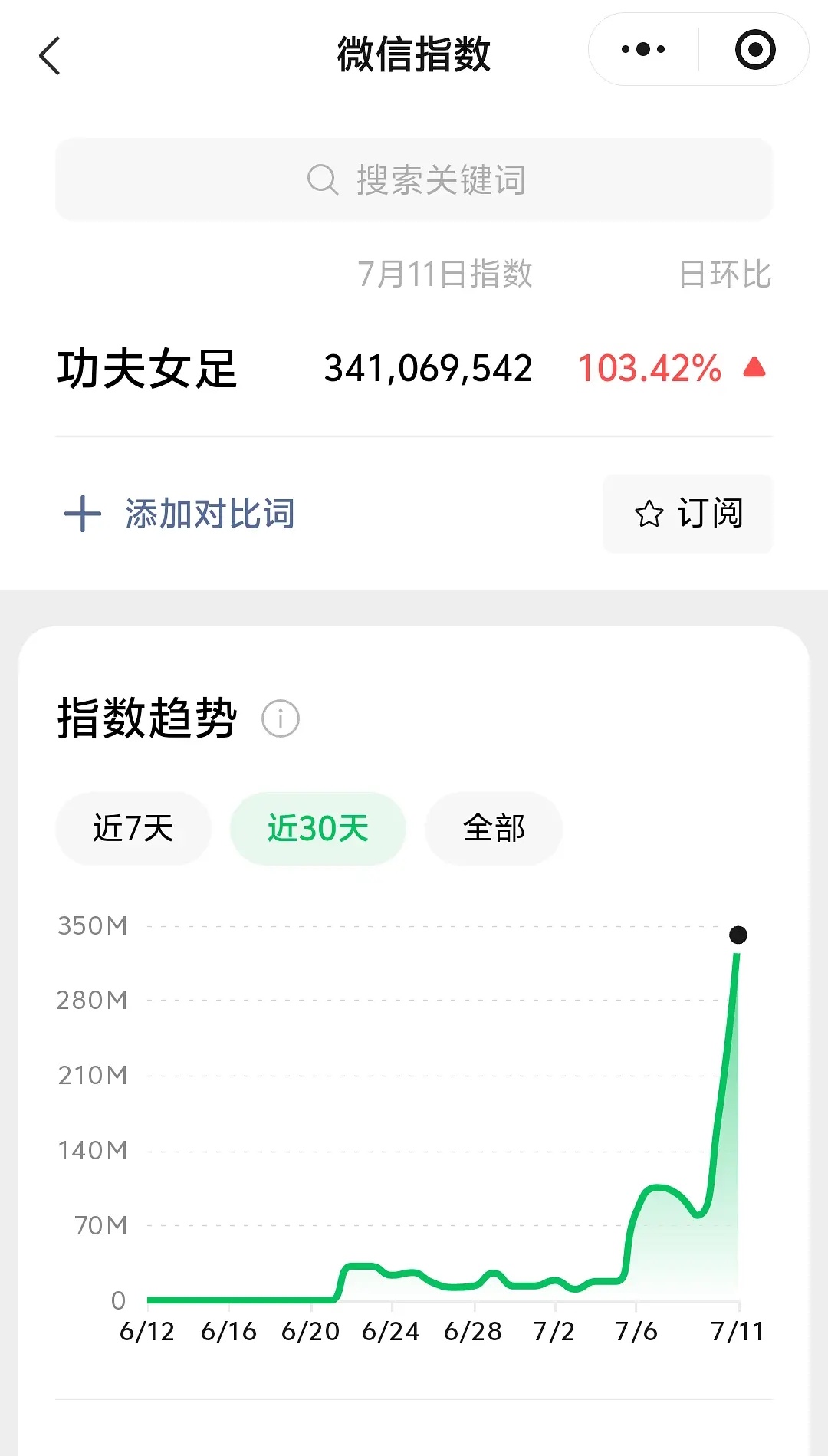 功夫女足第二天口碑没崩抖热度爆了，13.7亿豆瓣6.6，实时也比预测高2.3亿2
