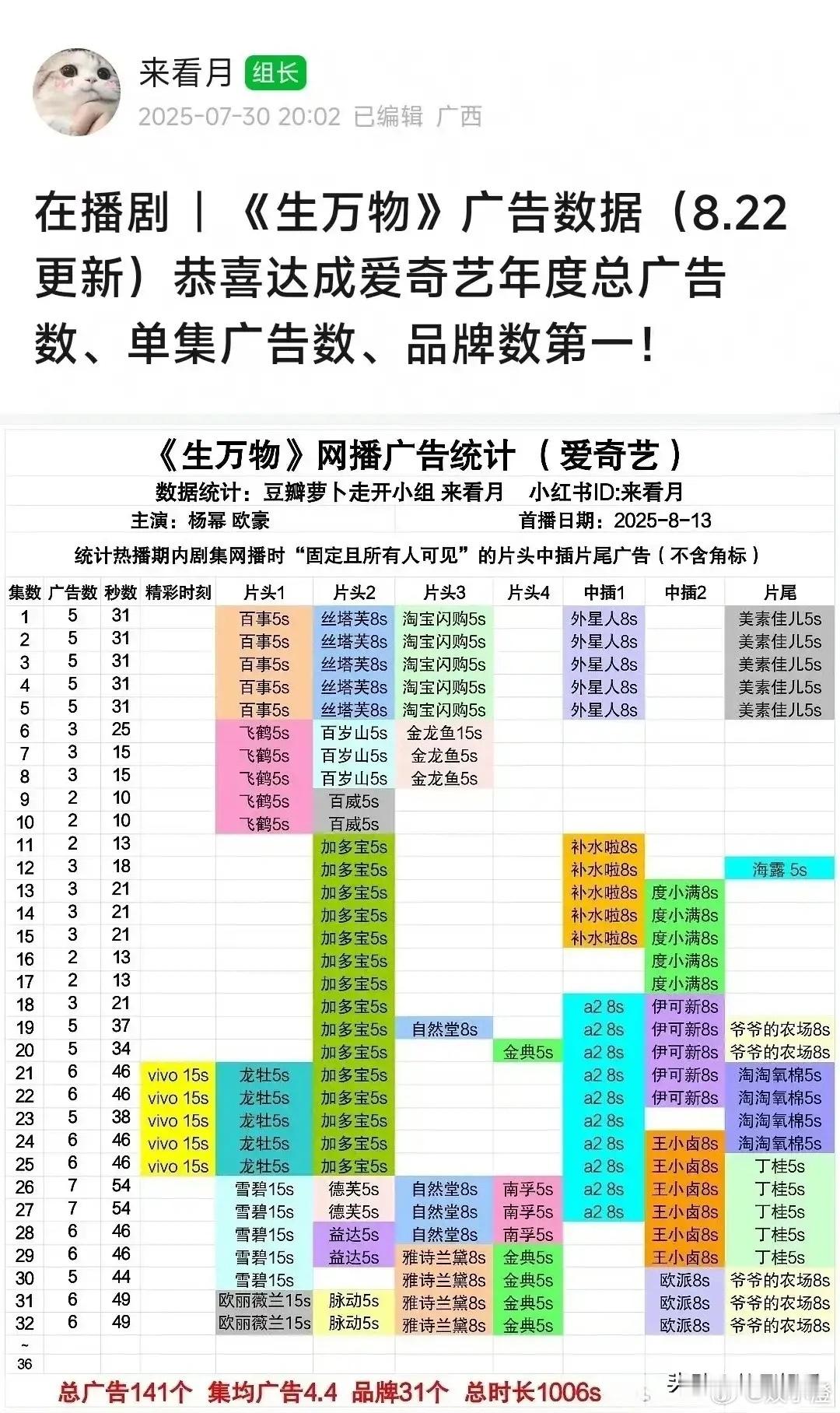 家人们，《生万物》这势头简直太猛啦，眼看着就差最后一步就要“封神”咯！现在它已经