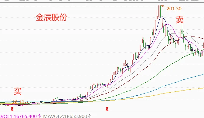 长春富豪，仅靠一家公司最高浮盈50亿！