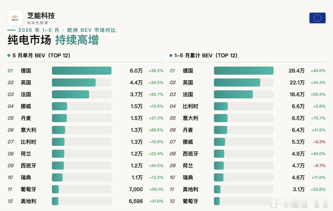 ACEA最新数据显示，5月欧盟27国新车销量微增3.2%至95.5万辆。电动化浪