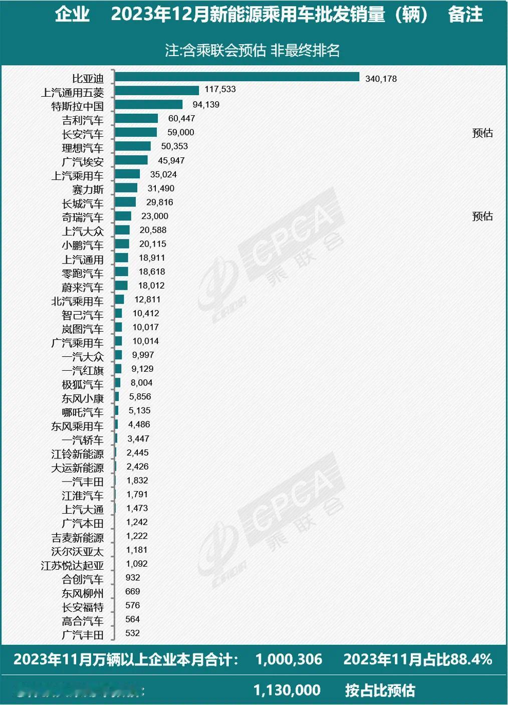 如果月销 1 万是生死线，那么 12 月这个惯性冲量的月份都没冲上 1 万的品牌