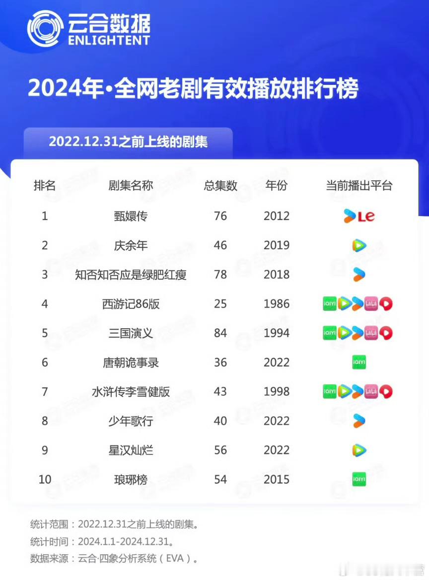 云合2024全网老剧有效播放排行榜——《知否》第三，仅次于《甄嬛传》和《庆余年》