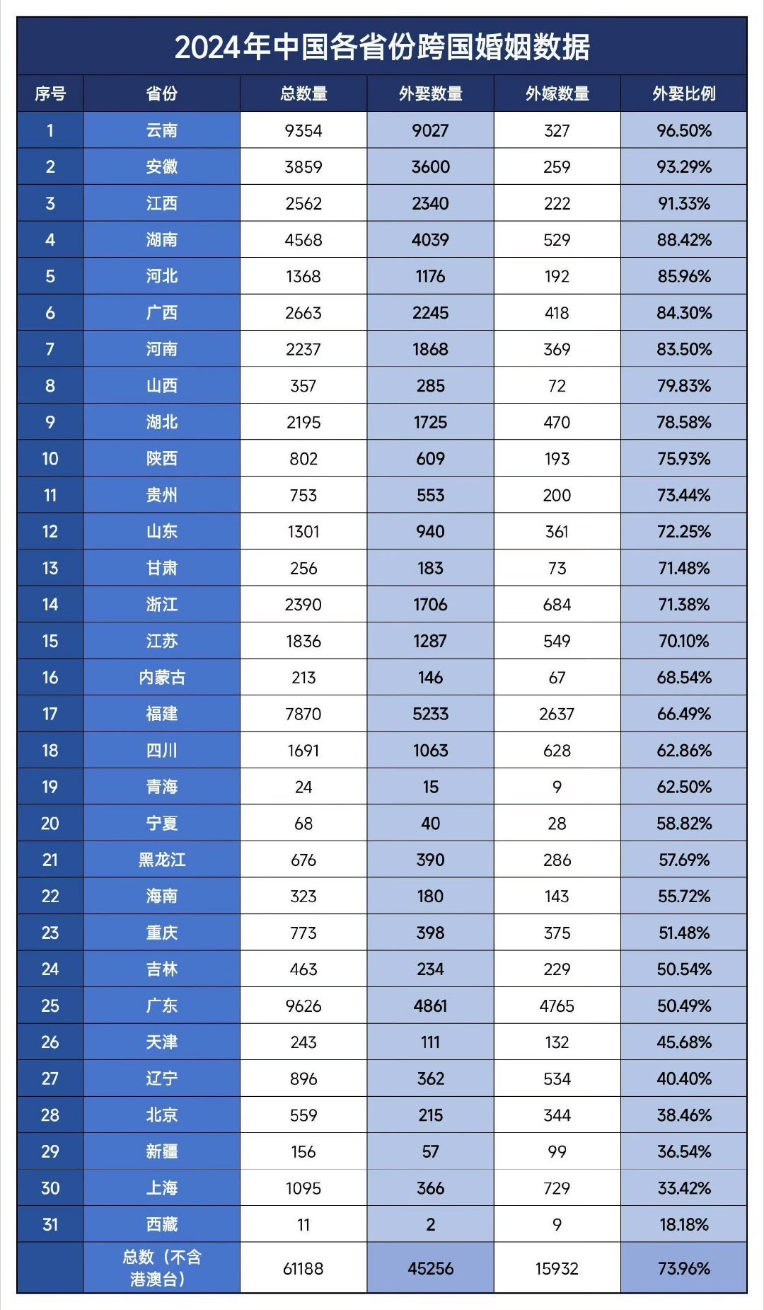 涉外婚姻数据。中国男人找外国老，已经比中国女性嫁给外国人的数量高了。这其实是对的