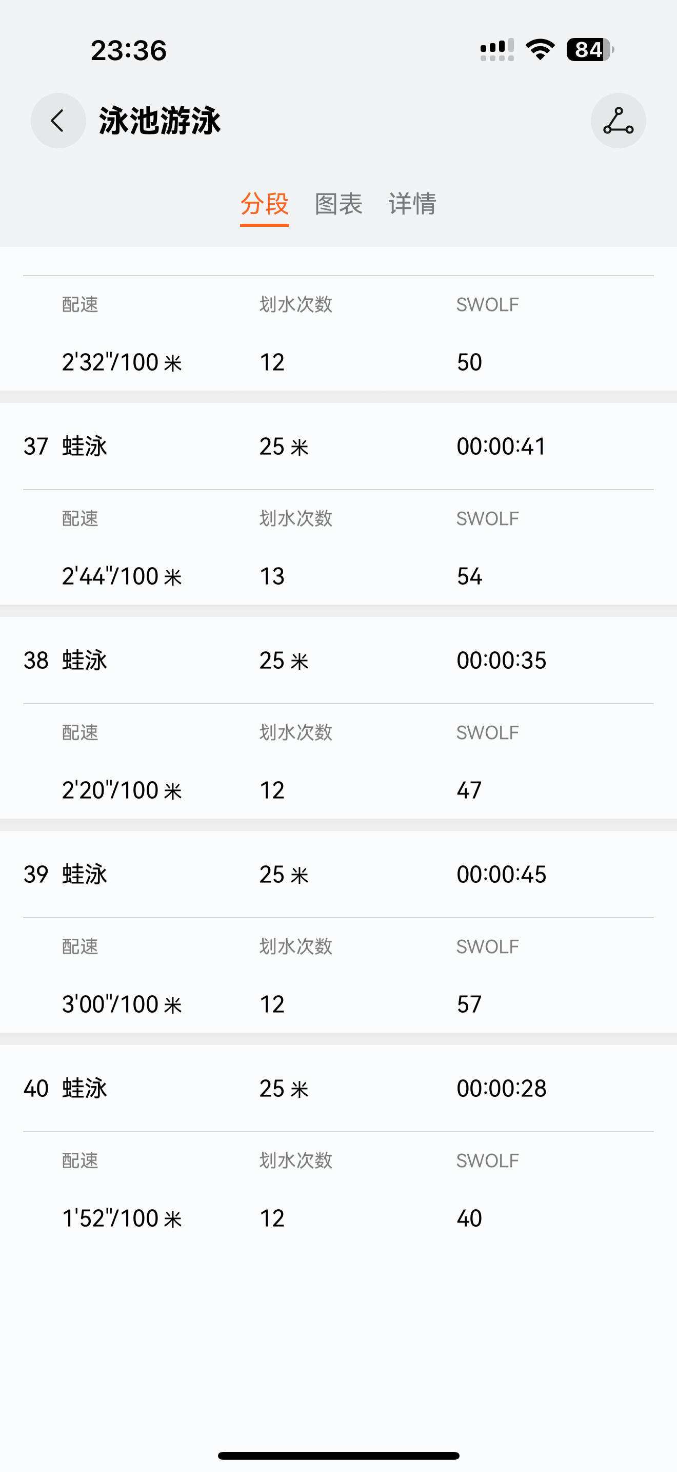 今天蛙泳1000米，最后冲刺28秒，最快一次25米，豆包表扬我达到了业余高手水平