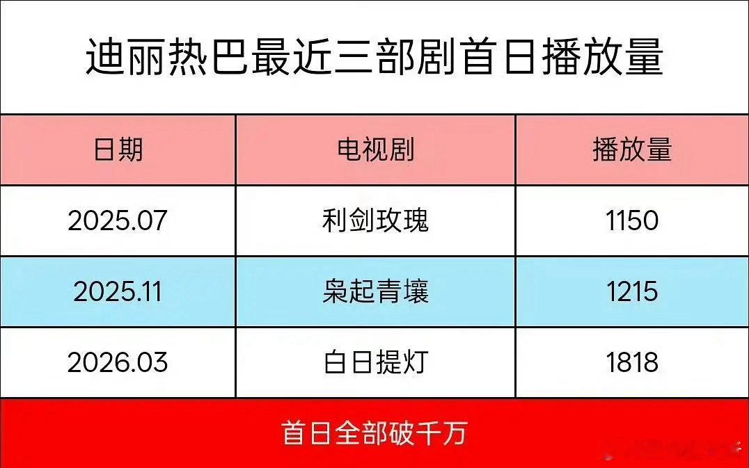 杨紫是扛剧🌸 迪丽热巴是扛剧神吗？ 