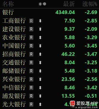 今天银行股大跌近3%，这个跌幅挺吓人的。你们觉得，中国的纳斯达克—银行这次见顶了