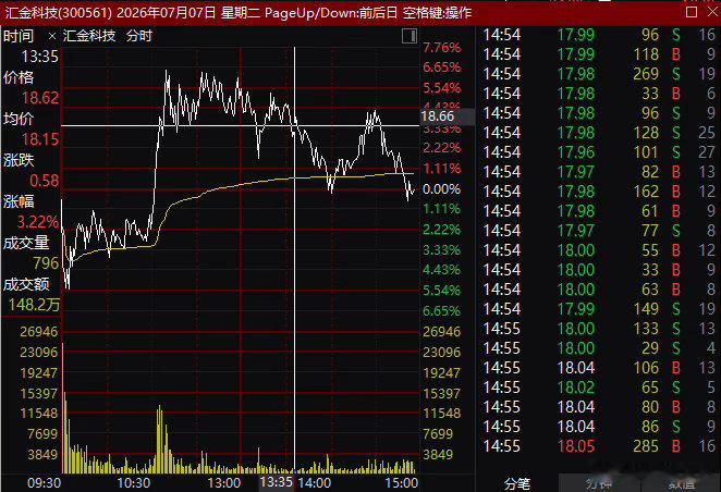 “今天冲高是离场点” 