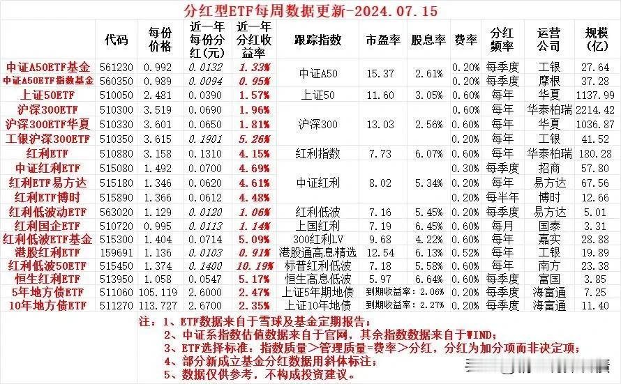 红利国企ETF将于周一（15日）除息，预计周四（18日）派发分红，每份将派发0.