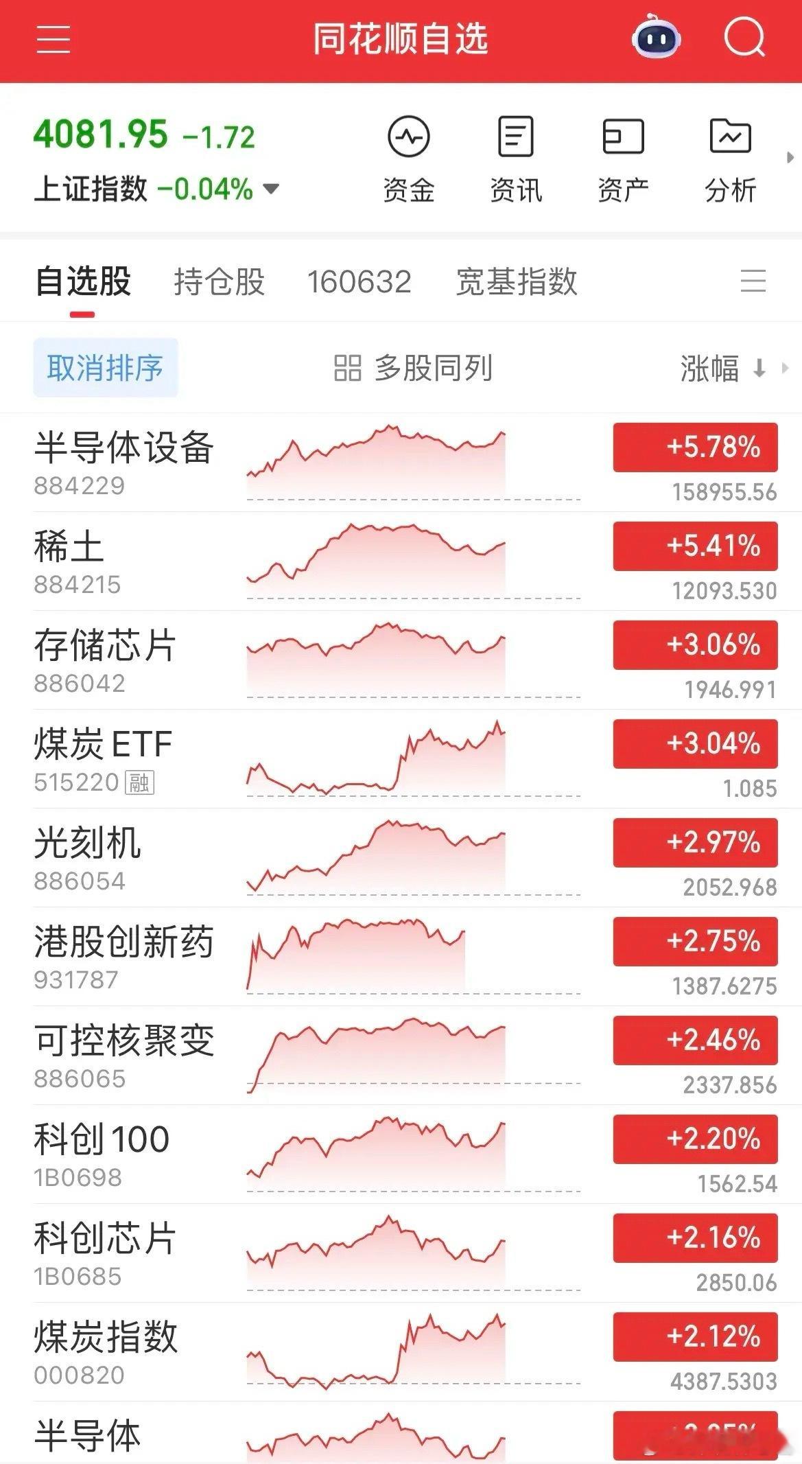 市场分化加剧！半导体狂飙引领主线 中证2000创新高凸显结构机会今日A股呈现鲜明