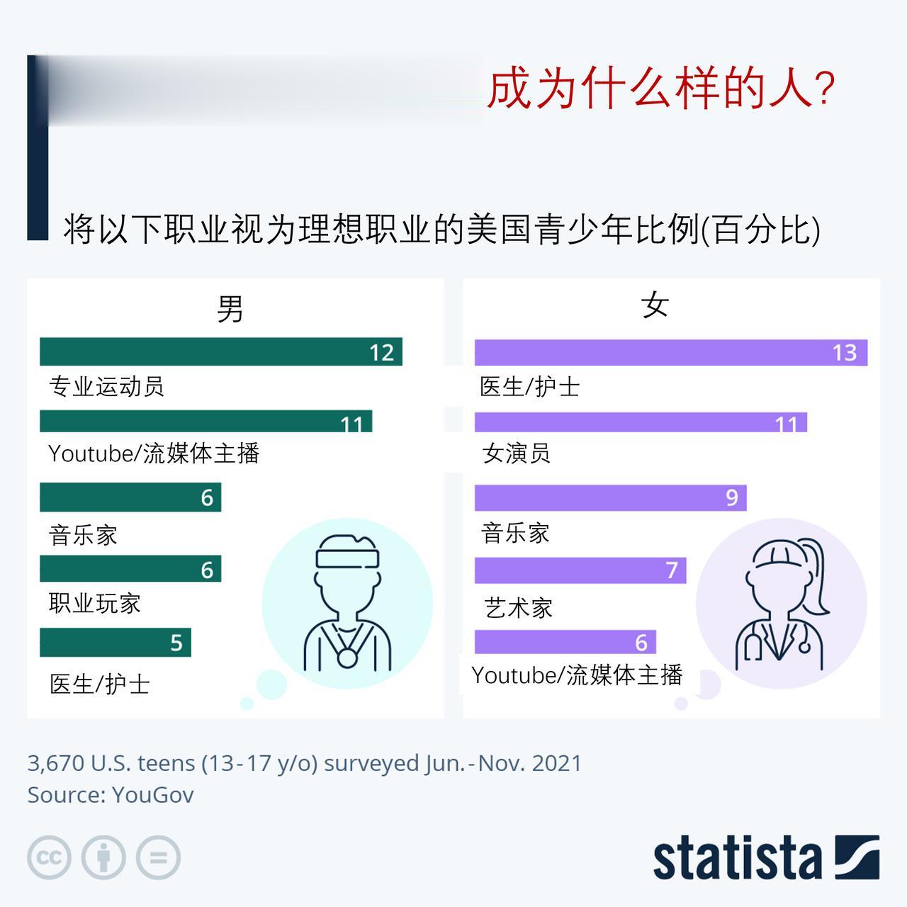 长大后想成为什么样的人？看看美国青少年的梦想?

你长大后想做什么？ 几十年来，