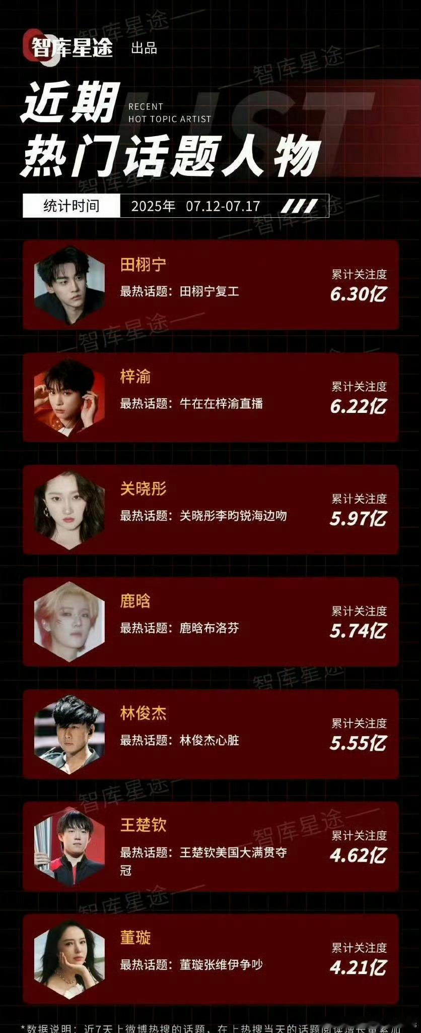 田栩宁梓渝热门人物前二正常，涨粉、签到、点赞、讨论度数据都符合爆爆。 ​​​