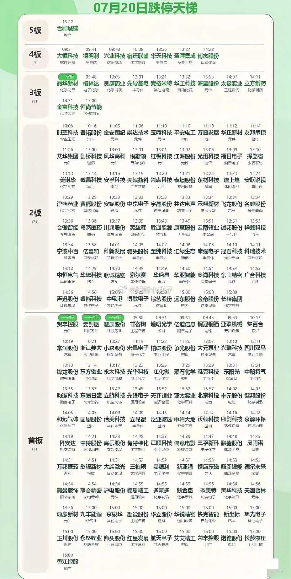 7月20日盘面极度割裂：指数小幅收红，却有237家个股跌停，这种行情十分罕见。沪