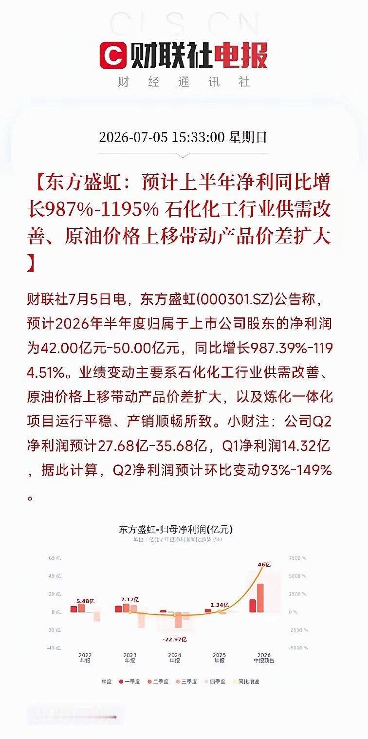 东方盛虹，这家石化巨头，上半年净利润预计42亿到50亿，同比增长987%到119