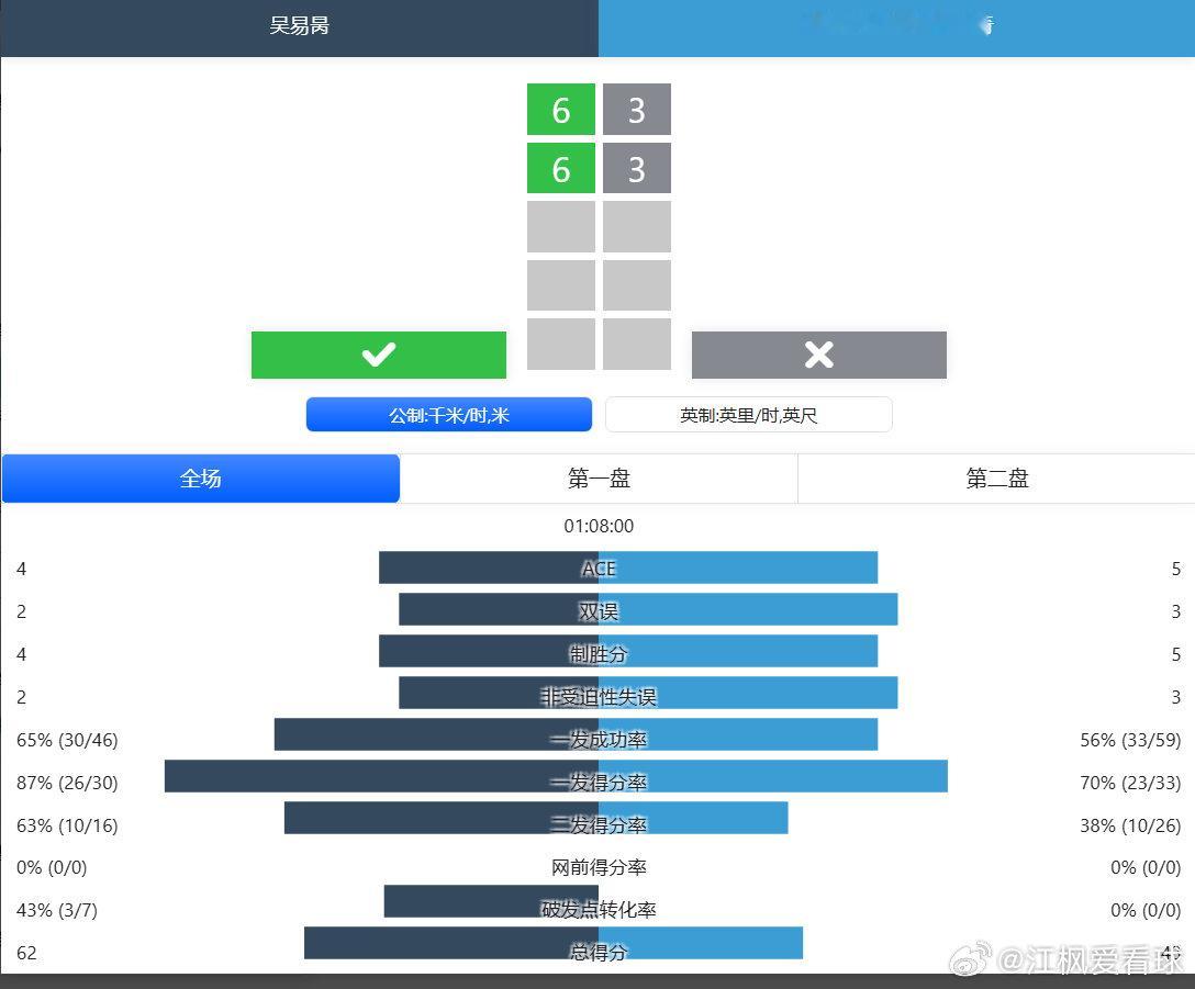 美网2025 男单资格赛第一轮吴易昺🇨🇳6-3/6-3战胜菲科维奇🇦🇷，