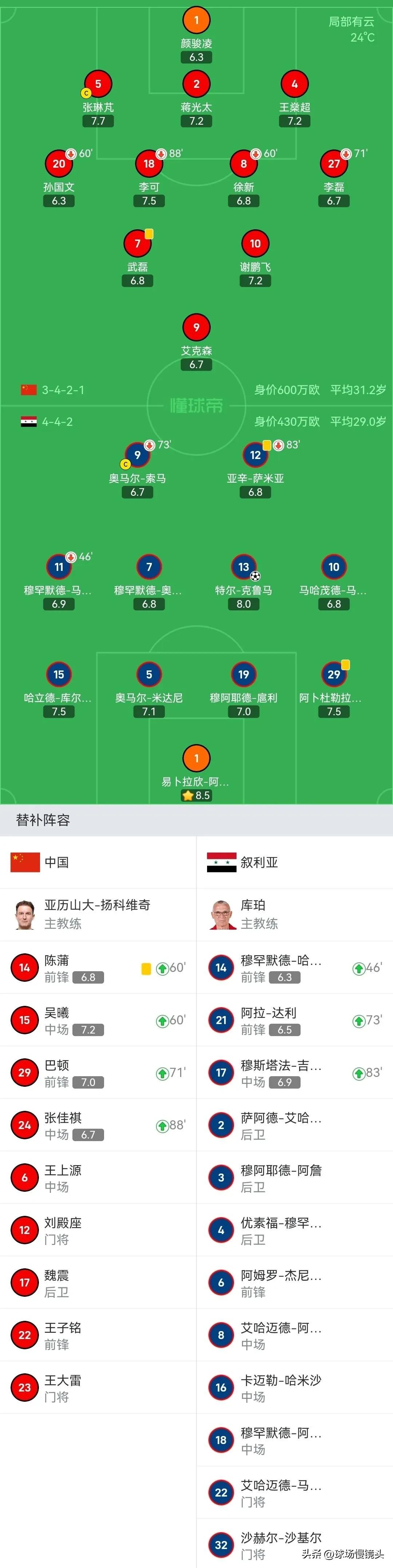中国0:1叙利亚，球迷给国足球员打分如下——

1、颜骏凌——1.0分
2、蒋光