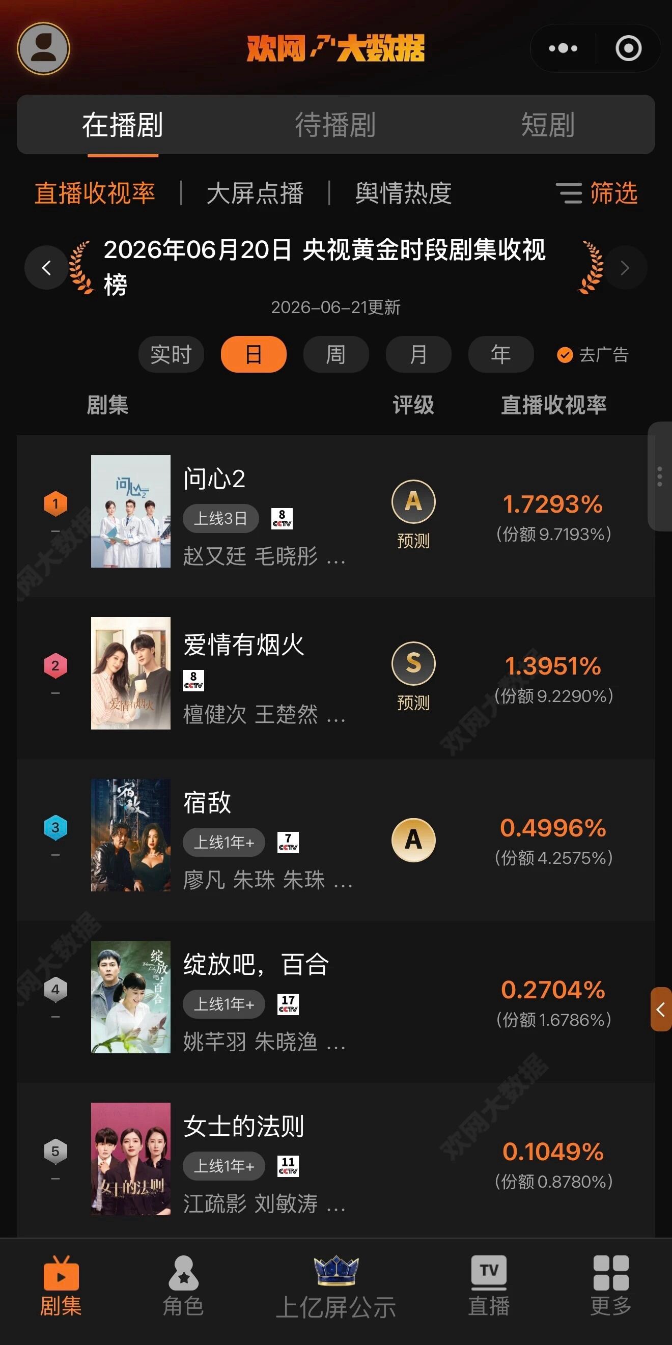 檀健次《爱情有烟火》云合评级S次黄金时段实收率排名第二每天都在进步，口碑发酵，真
