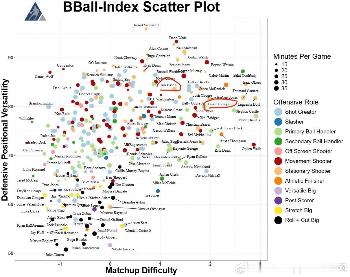 从防守多位置和防守难度来看（不看防守效率），本赛季火箭只有阿门和伊森能承担防守这