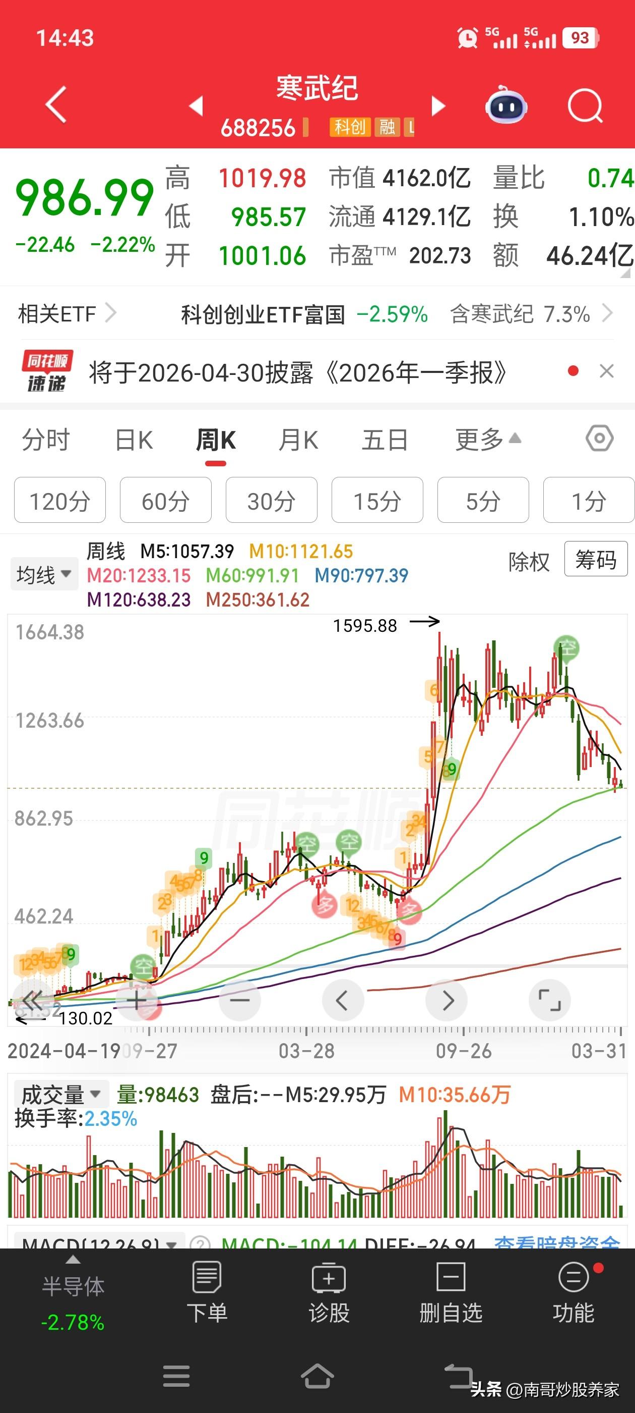900多的寒武纪有没有性价比？有没有跌到位？Ai叙事还要不要继续？
南哥认为，差