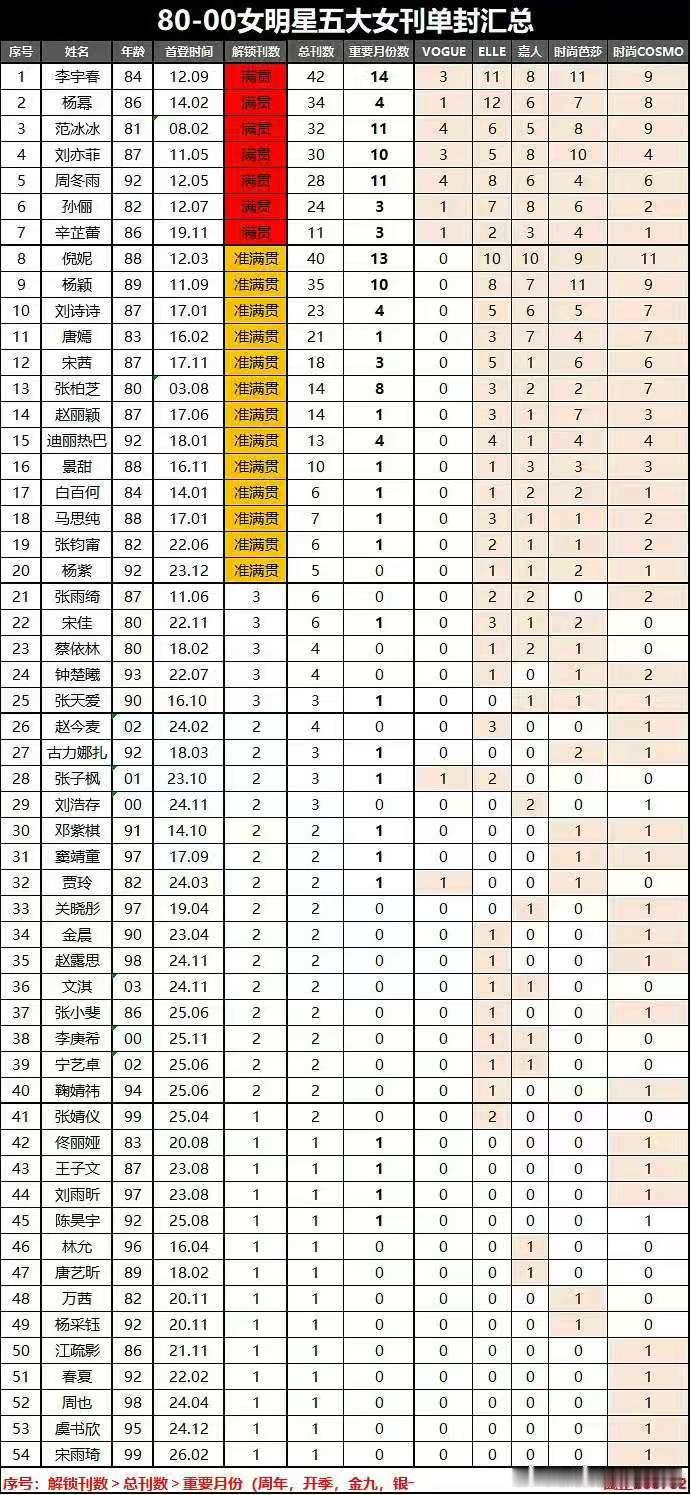明星五大女刊单封汇总女明星五大女刊单封汇总 80-00明星五大女刊单封汇总 男明