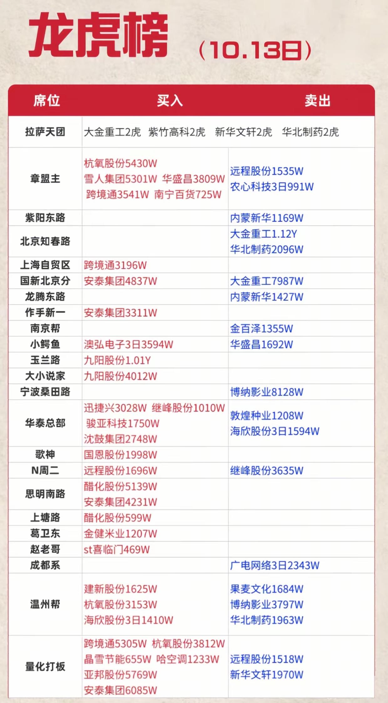 10月13日龙虎榜出炉！一线游资调仓动作曝光，看清资金博弈方向
 
10月13日