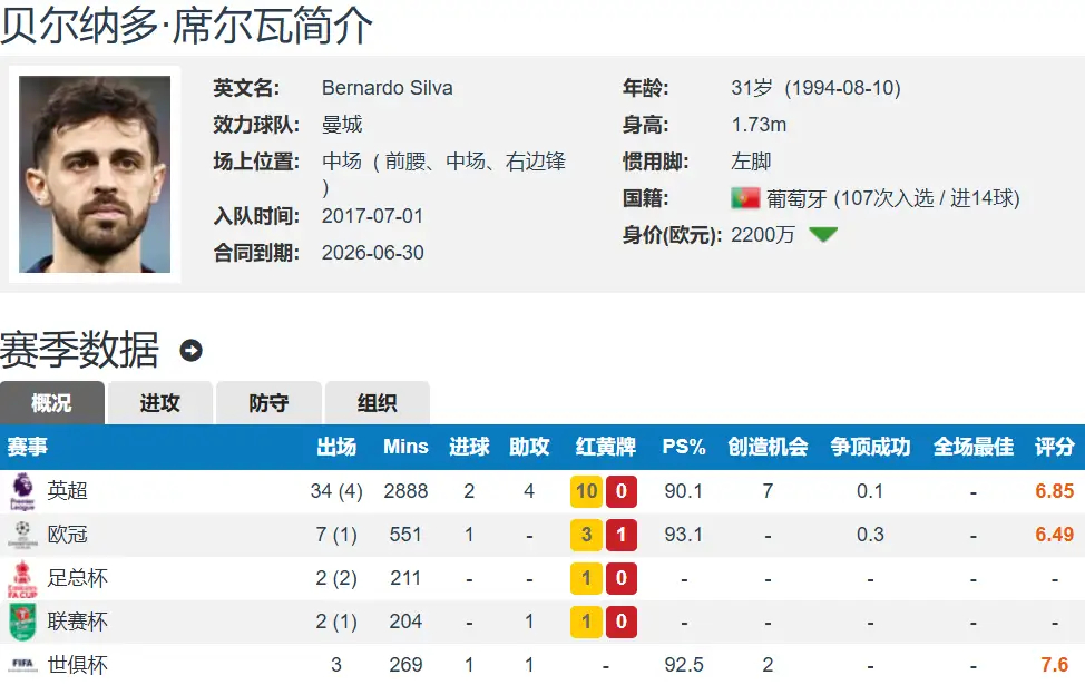 截胡大戏上演！皇马战胜巴萨，顺利签下曼城队长B席，转会专家罗马诺带来官方消息。本