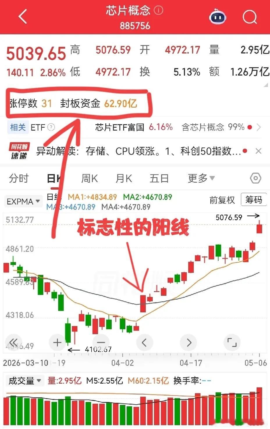 有朋友让我每天分析一个板块，我觉得这个提议不错。今天看看比较热门的板块，芯片，存