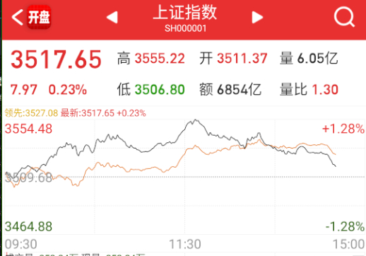 指数和上周五的剧本差不多，不会搞绿了吧。。。[笑cry] ​​​