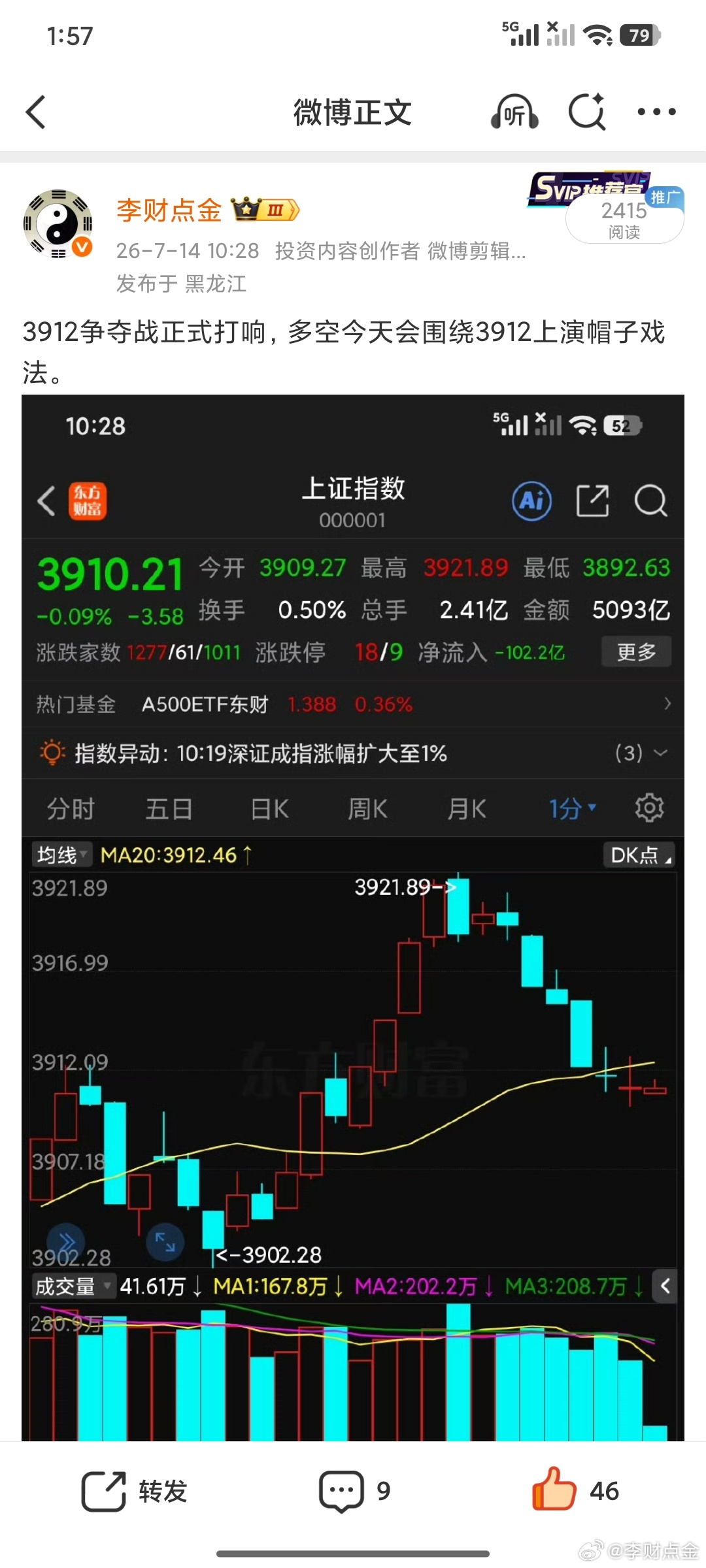3912保卫战正式打响，14.20看主力态度即可。 
