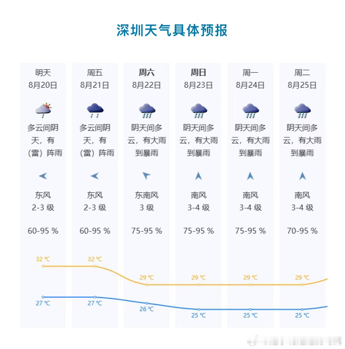 还真是晴了没多久，又要开始了台风了并且说来就来，本周六就要下雨了～我爸单位开始开