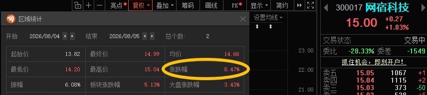 网宿科技300017 📈T+1涨幅8.47%，有利润的止盈，没利润的等等！ 