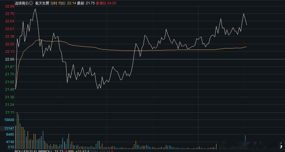 下午商业航天继续走强，盘面其他板块毫无波澜，容量核心航天发展分歧略显匹配，后排补