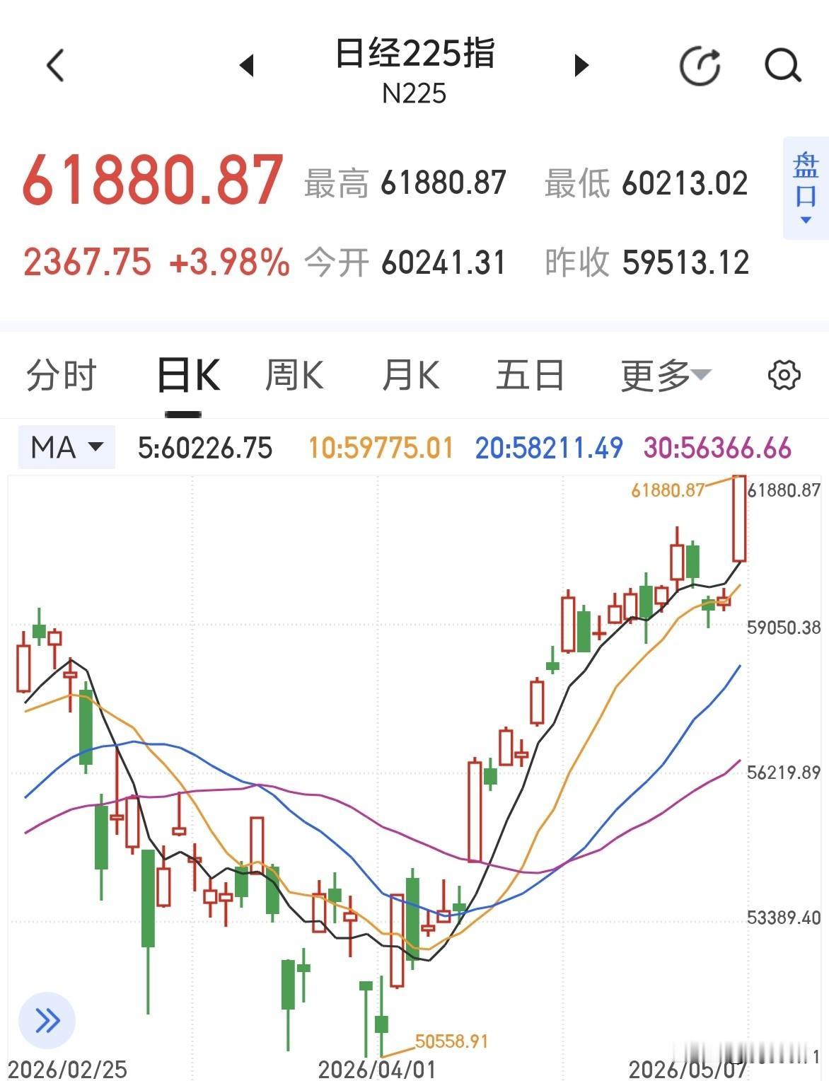 日韩轮着大涨～～韩指冲高7500点！[恐惧]