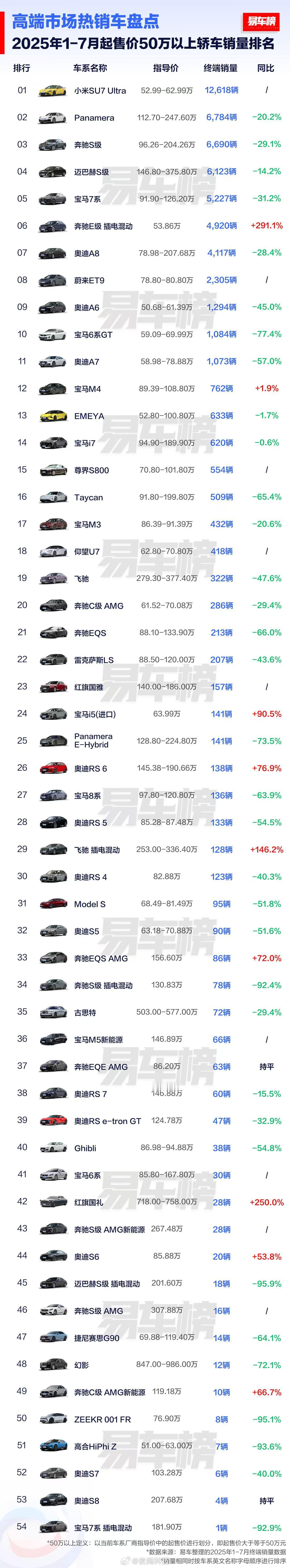 售价50万以上的轿车，销量排行榜，想不到小米竟然是第一！小米SU7 Ultra真
