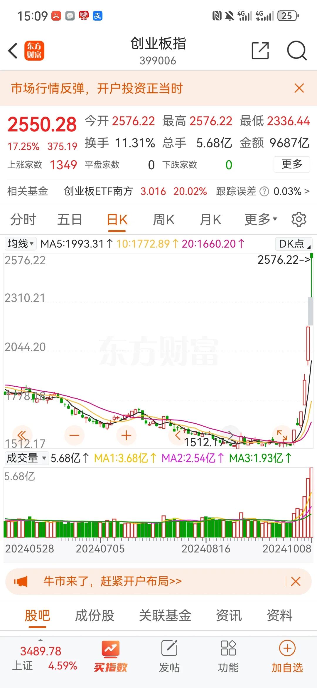 创业板单日收涨17.25%，历史罕见！