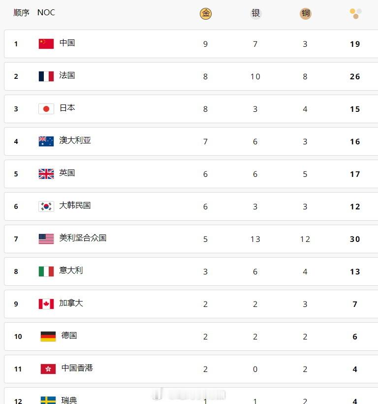 2024巴黎奥运会第五日奖牌榜：中国代表团9金7银3铜登顶，新增奖牌分别来自： 