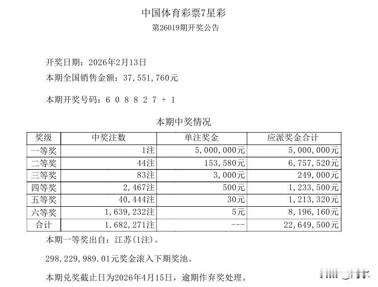 刚刚，春节前最后一期七星彩开奖结果已经出来了。本期开奖号码：6 0 8 8 2 