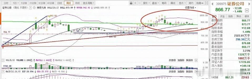 证券板块格局重塑在即，估值修复+资金加持，回调正是布局良机“证券板块将迎格局重塑