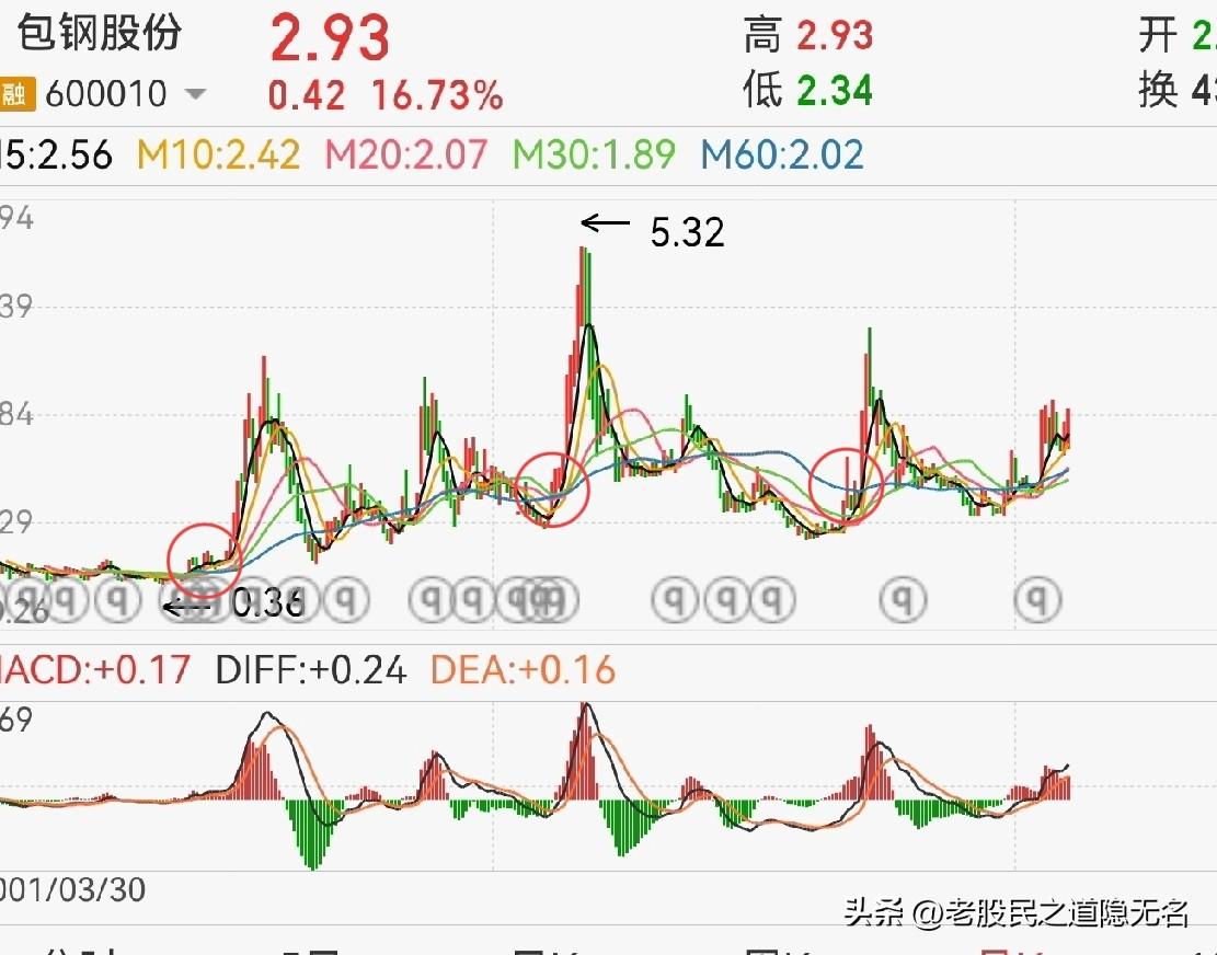 包钢股份，还有一波主升浪？
1，从月线上看（下图1），牛市不缺席，图形也支持；