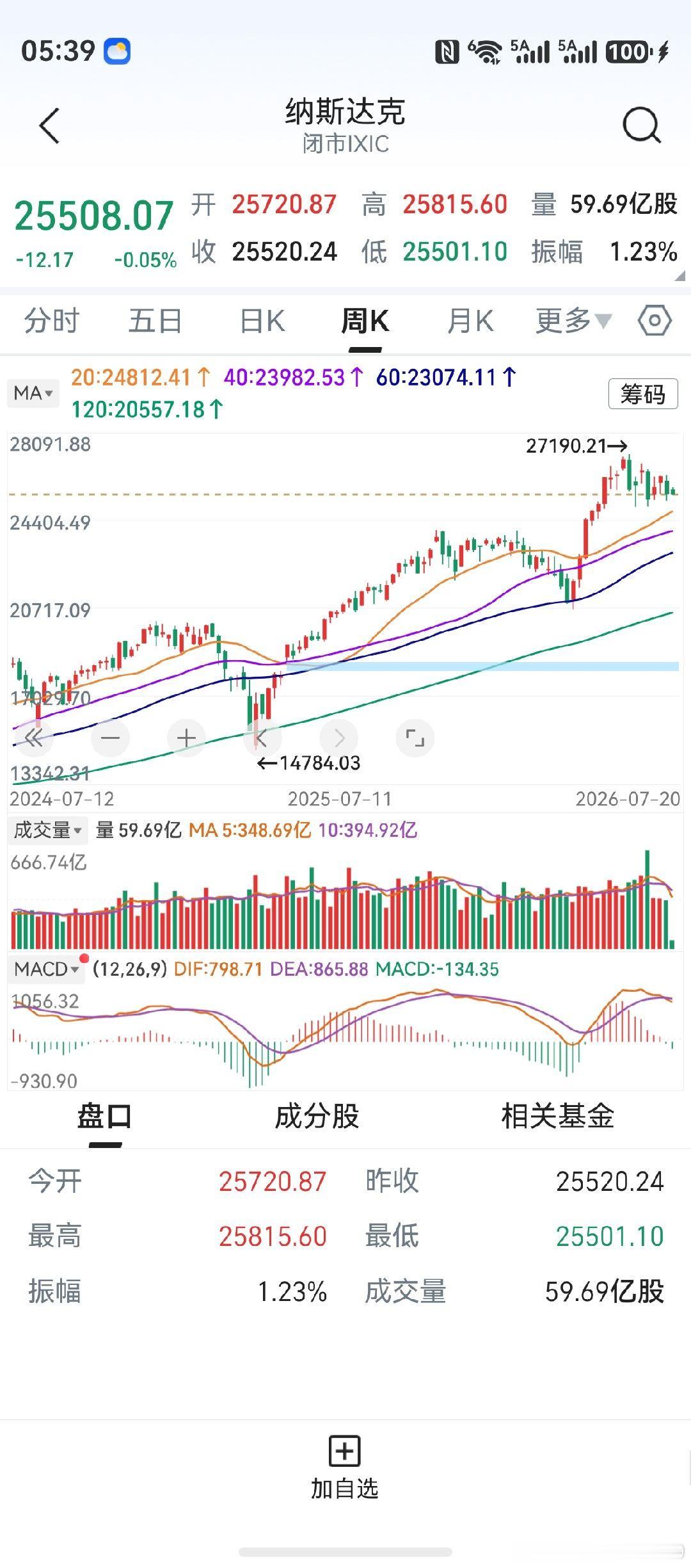 隔夜美股冲高回落，收盘小跌。纳斯达克，观察周线macd第一根绿柱，能否构成买点。